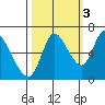 Knappa tide chart for Friday, October 3, 2025
