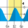 Knappa tide chart for Saturday, October 4, 2025
