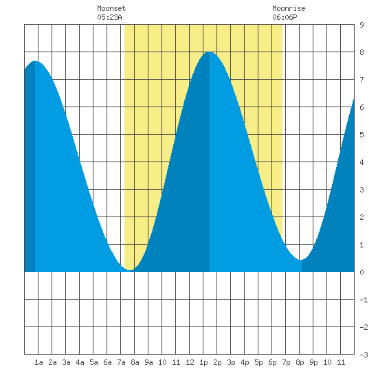 Knappa tide chart for Sunday, October 5, 2025