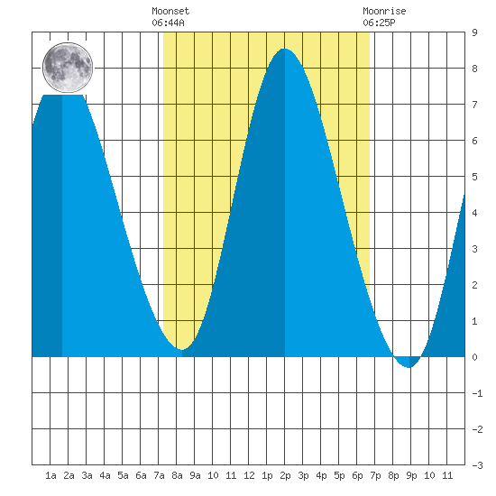 Knappa tide chart for Monday, October 6, 2025