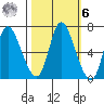 Knappa tide chart for Monday, October 6, 2025