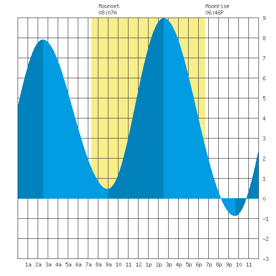 Knappa tide chart for Tuesday, October 7, 2025