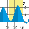 Knappa tide chart for Tuesday, October 7, 2025