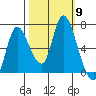 Knappa tide chart for Thursday, October 9, 2025