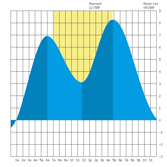Knappa tide chart for Monday, November 10, 2025