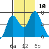 Knappa tide chart for Monday, November 10, 2025