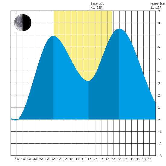 Knappa tide chart for Tuesday, November 11, 2025