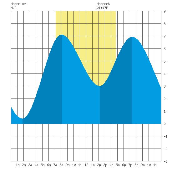 Knappa tide chart for Wednesday, November 12, 2025