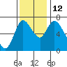 Knappa tide chart for Wednesday, November 12, 2025