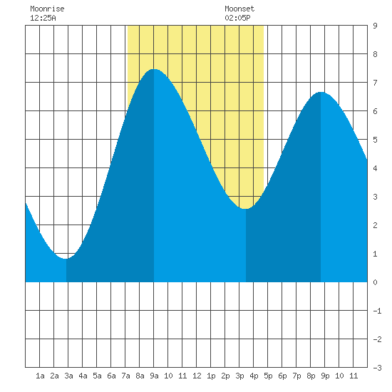 Knappa tide chart for Thursday, November 13, 2025