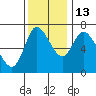 Knappa tide chart for Thursday, November 13, 2025