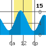 Knappa tide chart for Saturday, November 15, 2025