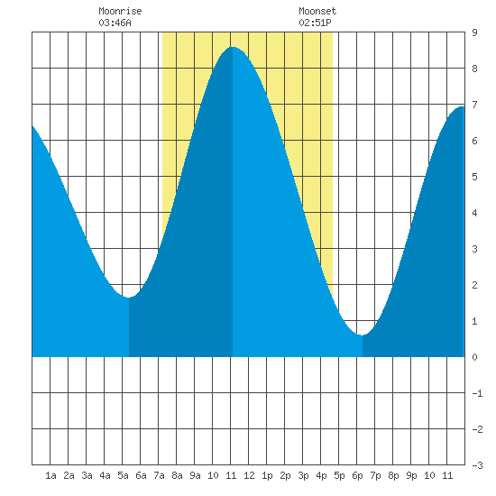 Knappa tide chart for Sunday, November 16, 2025