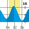 Knappa tide chart for Sunday, November 16, 2025