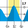 Knappa tide chart for Monday, November 17, 2025