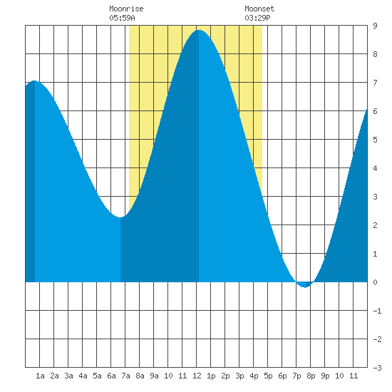 Knappa tide chart for Tuesday, November 18, 2025