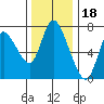 Knappa tide chart for Tuesday, November 18, 2025