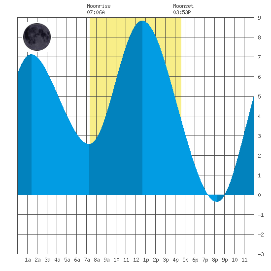 Knappa tide chart for Wednesday, November 19, 2025