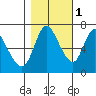Knappa tide chart for Saturday, November 1, 2025