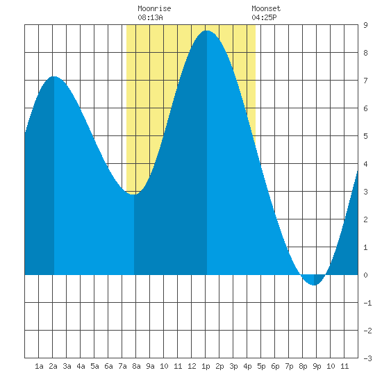 Knappa tide chart for Thursday, November 20, 2025