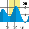 Knappa tide chart for Thursday, November 20, 2025