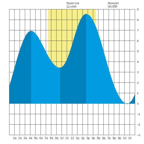 Knappa tide chart for Sunday, November 23, 2025