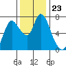 Knappa tide chart for Sunday, November 23, 2025