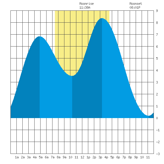 Knappa tide chart for Monday, November 24, 2025