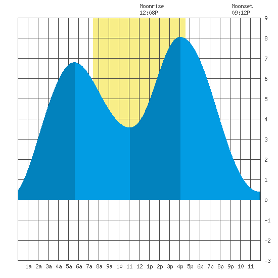 Knappa tide chart for Tuesday, November 25, 2025