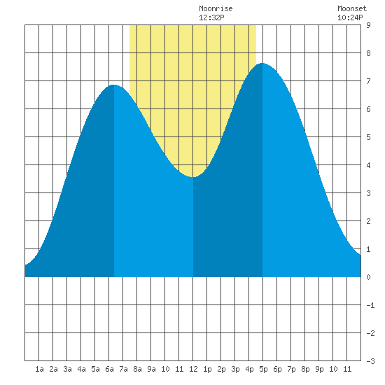 Knappa tide chart for Wednesday, November 26, 2025