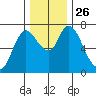 Knappa tide chart for Wednesday, November 26, 2025