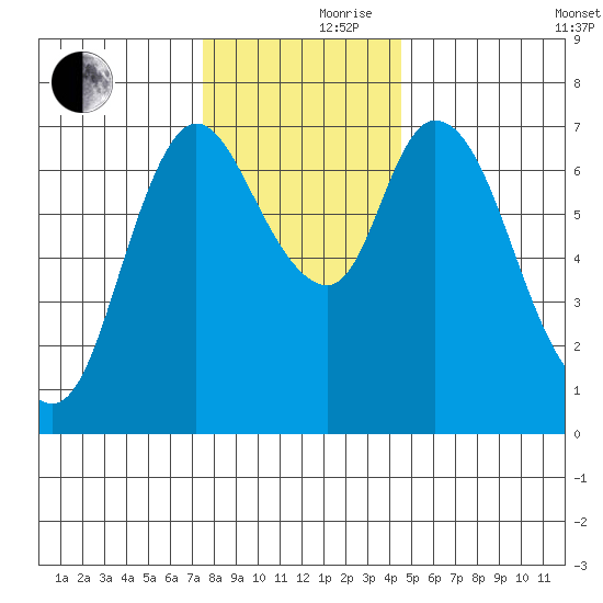 Knappa tide chart for Thursday, November 27, 2025