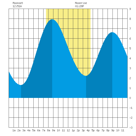 Knappa tide chart for Saturday, November 29, 2025