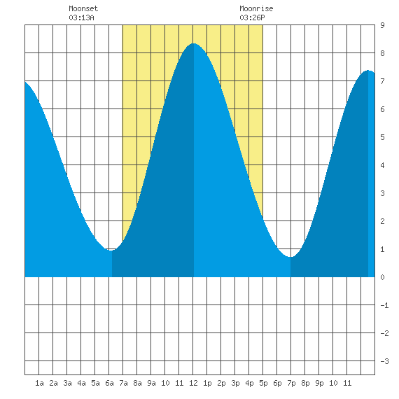 Knappa tide chart for Sunday, November 2, 2025
