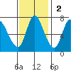 Knappa tide chart for Sunday, November 2, 2025