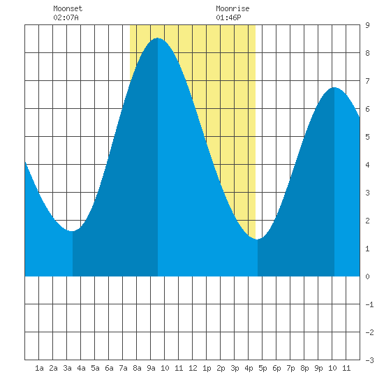 Knappa tide chart for Sunday, November 30, 2025