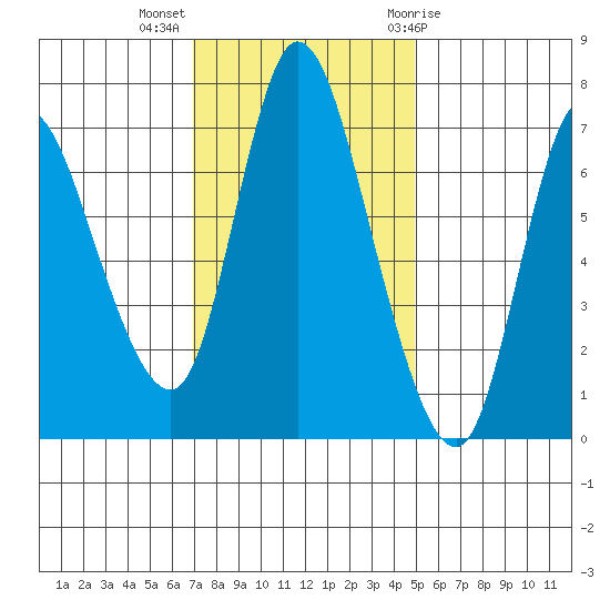 Knappa tide chart for Monday, November 3, 2025