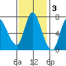 Knappa tide chart for Monday, November 3, 2025