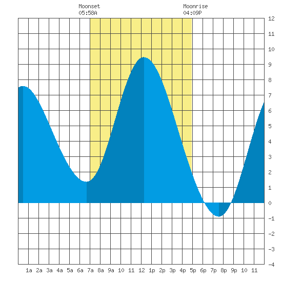 Knappa tide chart for Tuesday, November 4, 2025