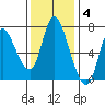 Knappa tide chart for Tuesday, November 4, 2025