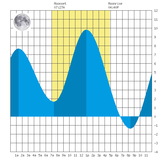 Knappa tide chart for Wednesday, November 5, 2025