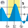 Knappa tide chart for Wednesday, November 5, 2025