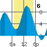 Knappa tide chart for Thursday, November 6, 2025