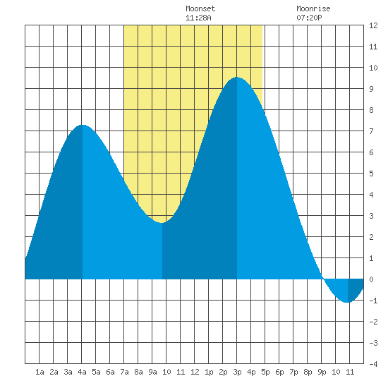 Knappa tide chart for Saturday, November 8, 2025