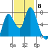 Knappa tide chart for Saturday, November 8, 2025