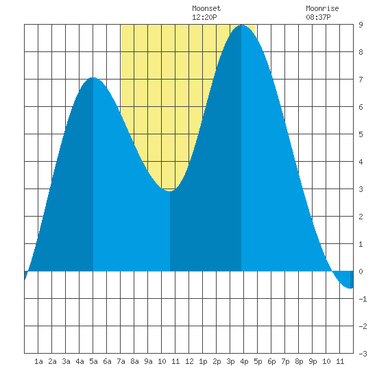 Knappa tide chart for Sunday, November 9, 2025