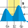 Knappa tide chart for Sunday, November 9, 2025