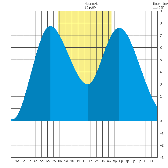 Knappa tide chart for Wednesday, December 10, 2025