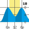 Knappa tide chart for Wednesday, December 10, 2025