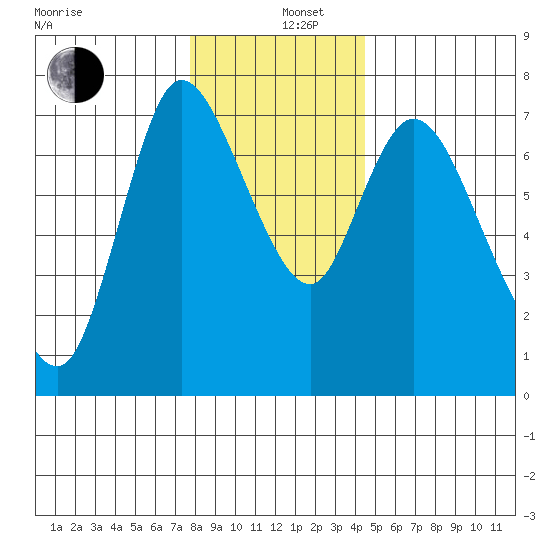 Knappa tide chart for Thursday, December 11, 2025